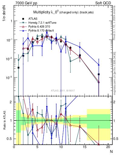 Plot of j.nch in 7000 GeV pp collisions