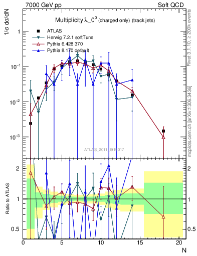 Plot of j.nch in 7000 GeV pp collisions