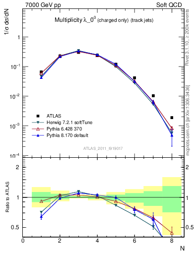 Plot of j.nch in 7000 GeV pp collisions