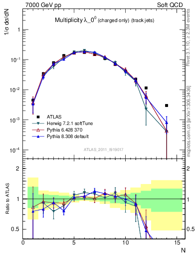 Plot of j.nch in 7000 GeV pp collisions