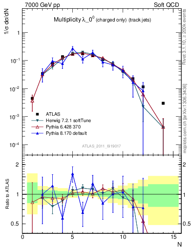 Plot of j.nch in 7000 GeV pp collisions