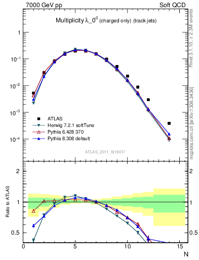 Plot of j.nch in 7000 GeV pp collisions
