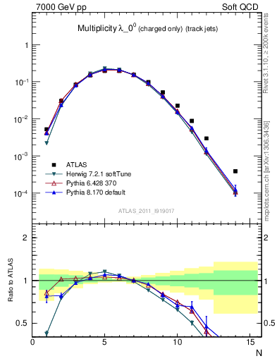 Plot of j.nch in 7000 GeV pp collisions
