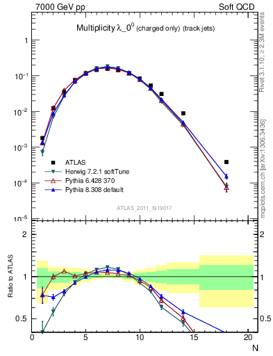 Plot of j.nch in 7000 GeV pp collisions