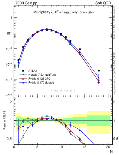 Plot of j.nch in 7000 GeV pp collisions