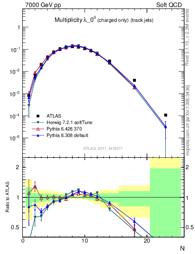 Plot of j.nch in 7000 GeV pp collisions