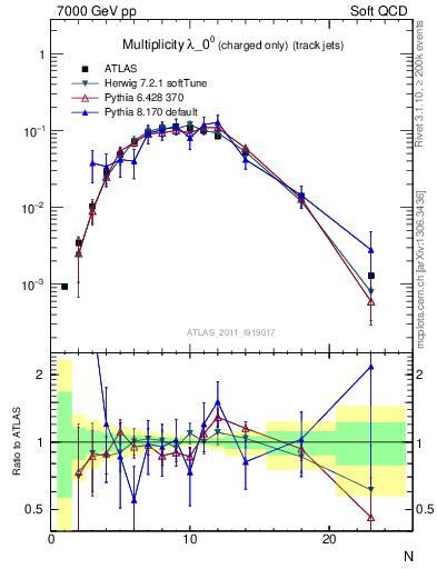 Plot of j.nch in 7000 GeV pp collisions