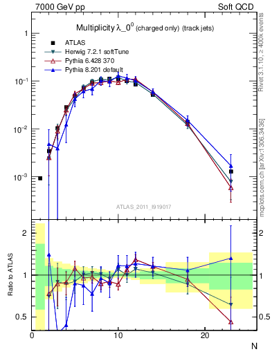 Plot of j.nch in 7000 GeV pp collisions
