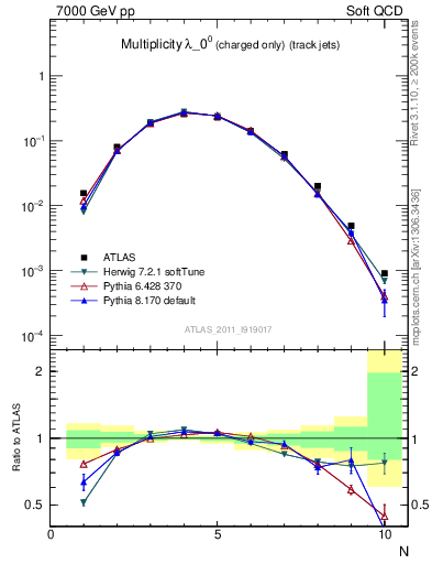 Plot of j.nch in 7000 GeV pp collisions