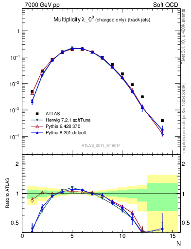 Plot of j.nch in 7000 GeV pp collisions