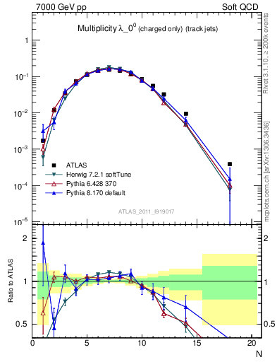 Plot of j.nch in 7000 GeV pp collisions