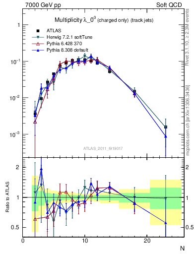 Plot of j.nch in 7000 GeV pp collisions