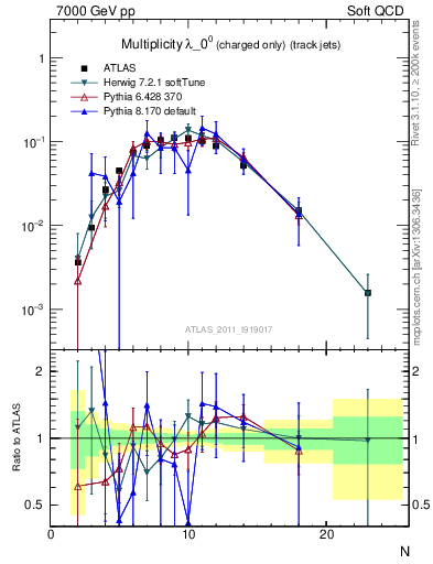 Plot of j.nch in 7000 GeV pp collisions