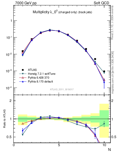 Plot of j.nch in 7000 GeV pp collisions