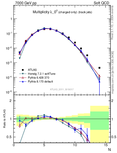 Plot of j.nch in 7000 GeV pp collisions