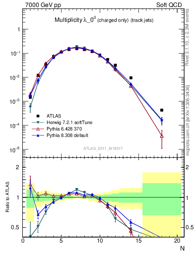 Plot of j.nch in 7000 GeV pp collisions