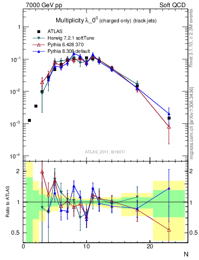 Plot of j.nch in 7000 GeV pp collisions