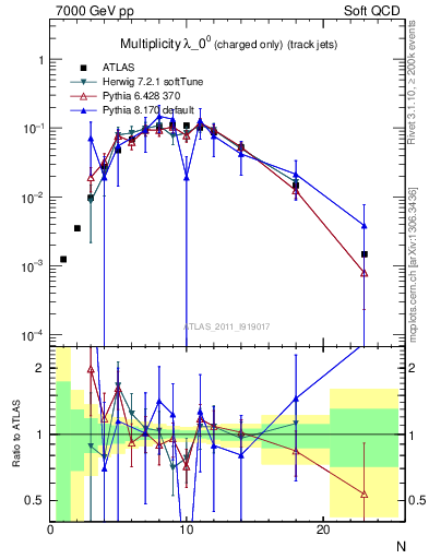Plot of j.nch in 7000 GeV pp collisions