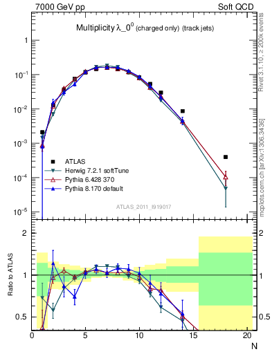 Plot of j.nch in 7000 GeV pp collisions
