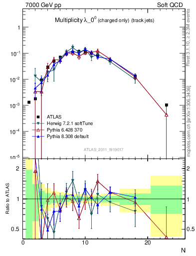 Plot of j.nch in 7000 GeV pp collisions