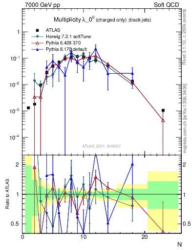 Plot of j.nch in 7000 GeV pp collisions