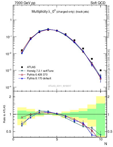 Plot of j.nch in 7000 GeV pp collisions