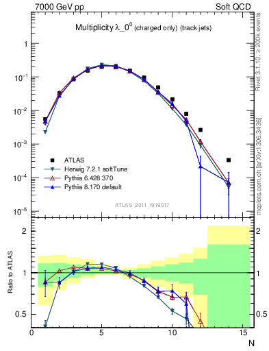 Plot of j.nch in 7000 GeV pp collisions