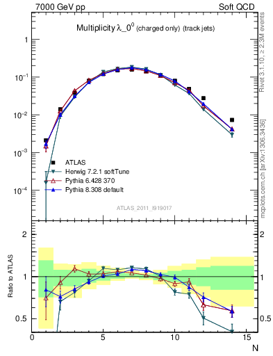 Plot of j.nch in 7000 GeV pp collisions