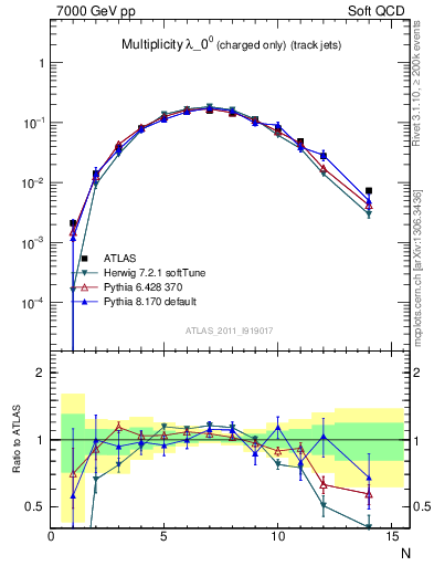 Plot of j.nch in 7000 GeV pp collisions