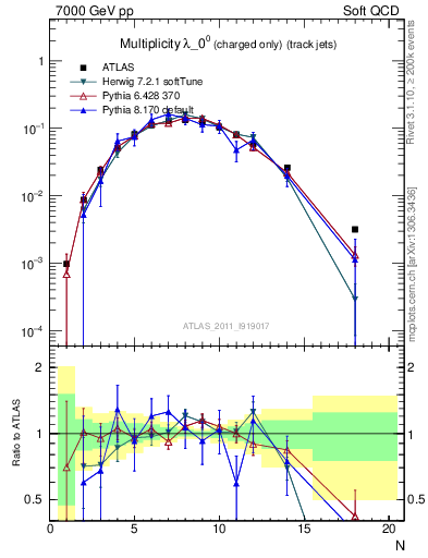 Plot of j.nch in 7000 GeV pp collisions