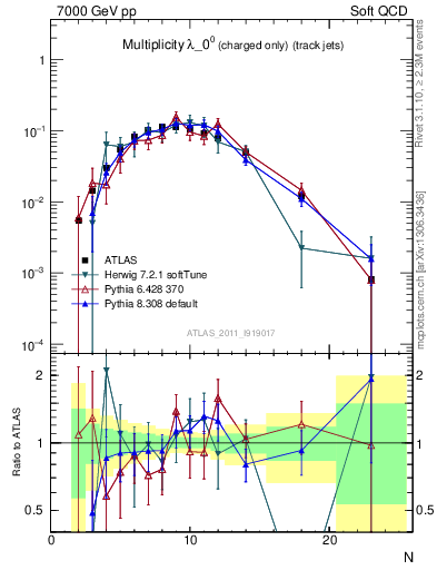 Plot of j.nch in 7000 GeV pp collisions