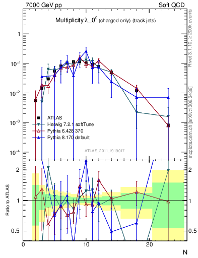 Plot of j.nch in 7000 GeV pp collisions