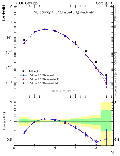 Plot of j.nch in 7000 GeV pp collisions