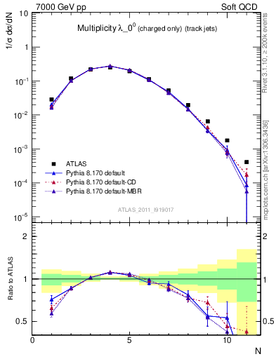 Plot of j.nch in 7000 GeV pp collisions