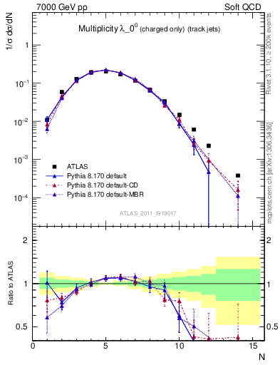 Plot of j.nch in 7000 GeV pp collisions