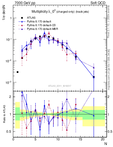 Plot of j.nch in 7000 GeV pp collisions