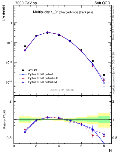 Plot of j.nch in 7000 GeV pp collisions