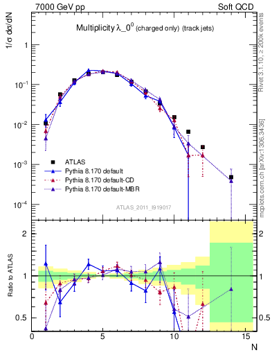 Plot of j.nch in 7000 GeV pp collisions