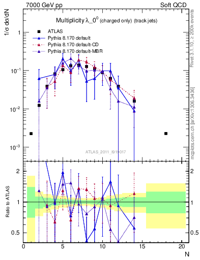 Plot of j.nch in 7000 GeV pp collisions