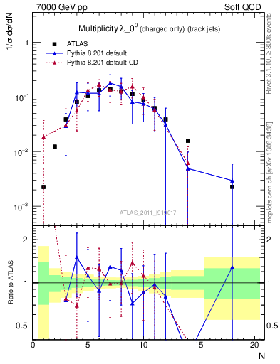 Plot of j.nch in 7000 GeV pp collisions