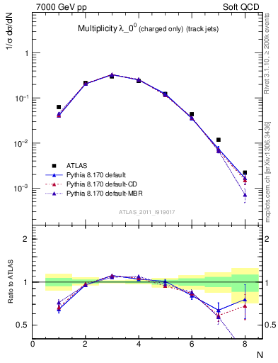 Plot of j.nch in 7000 GeV pp collisions