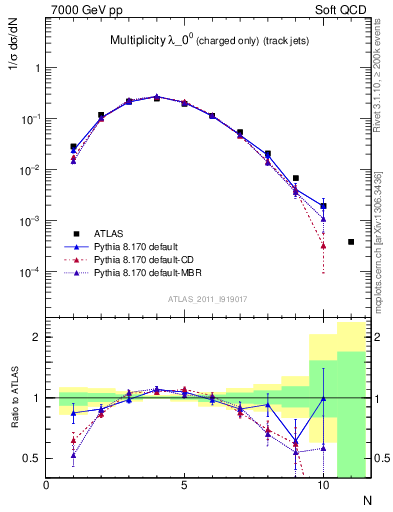 Plot of j.nch in 7000 GeV pp collisions