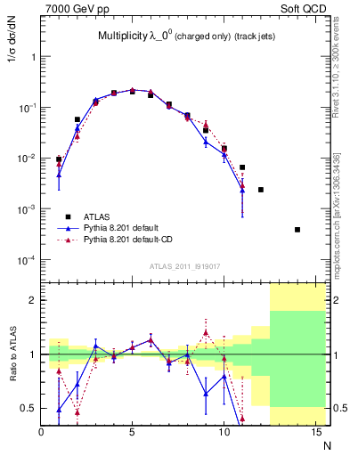 Plot of j.nch in 7000 GeV pp collisions