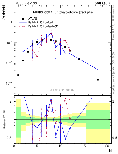 Plot of j.nch in 7000 GeV pp collisions