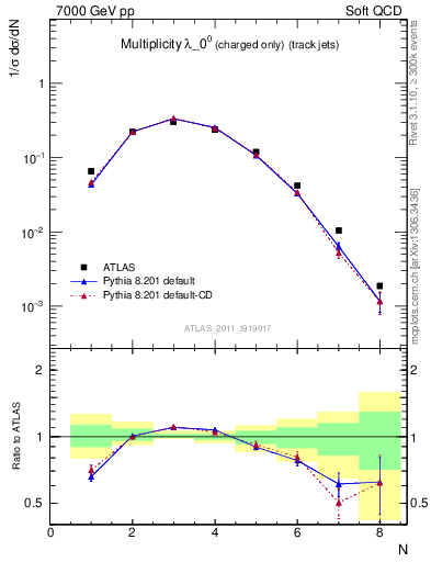 Plot of j.nch in 7000 GeV pp collisions
