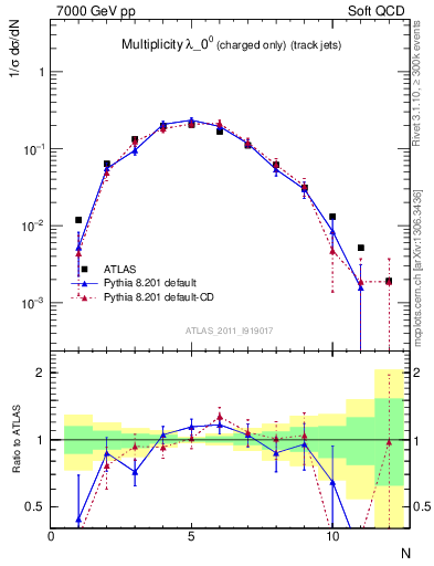 Plot of j.nch in 7000 GeV pp collisions
