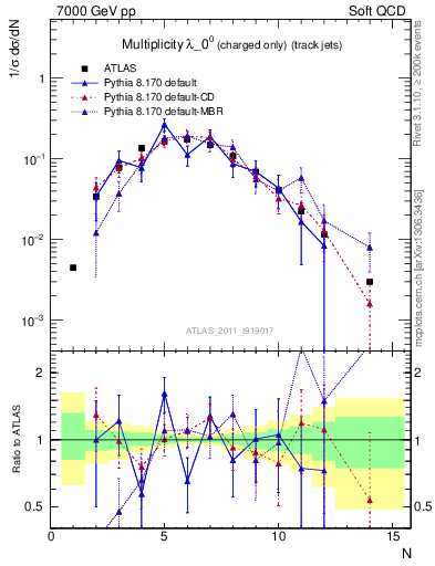 Plot of j.nch in 7000 GeV pp collisions