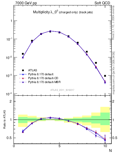 Plot of j.nch in 7000 GeV pp collisions
