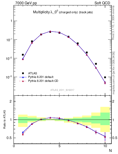 Plot of j.nch in 7000 GeV pp collisions