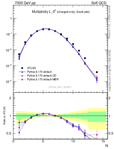 Plot of j.nch in 7000 GeV pp collisions